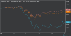 GPS ytd stock chart