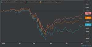 us bank stocks XLF ETF performance ytd