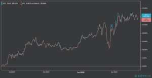 gold etfs GC1