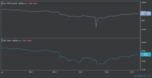 shale oil prices year to date