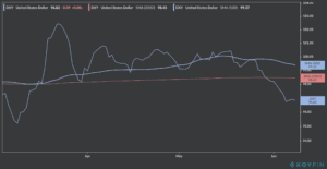 US dollar index DXY 3 months