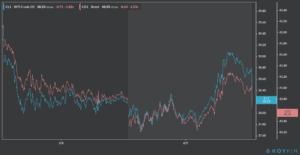 oil prices performance 1 day