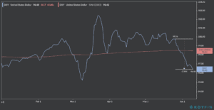 us dollar dxy performance