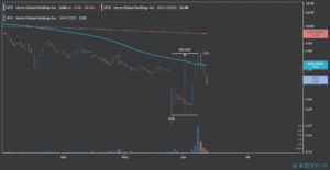 hertz stock performance