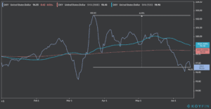 us dollar index year to date