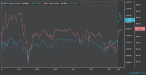 Amazon and mastercard intraday chart