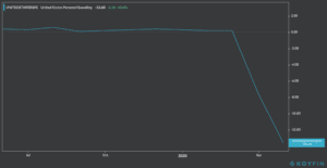 consumer data consumer spending us chart