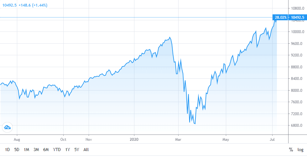 Nasdaq Composite Index