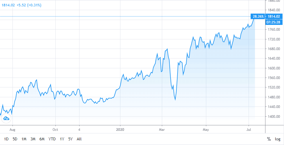 UD Dollar Gold Chart