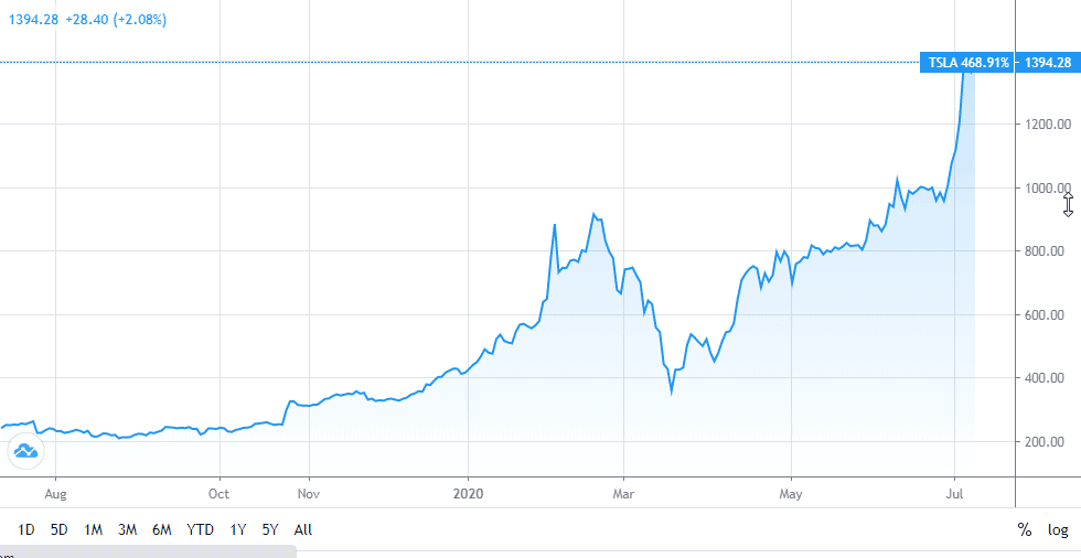 Tesla stock chart