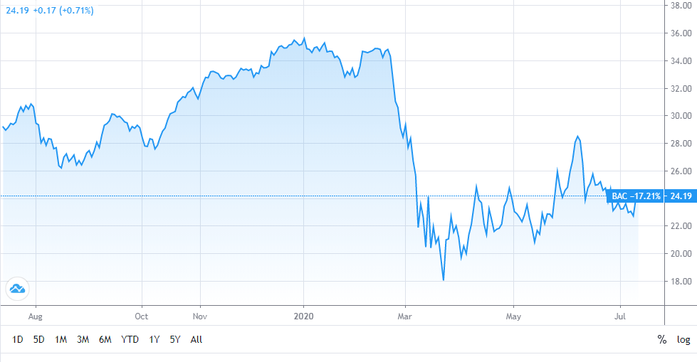 Bank of America shares chart