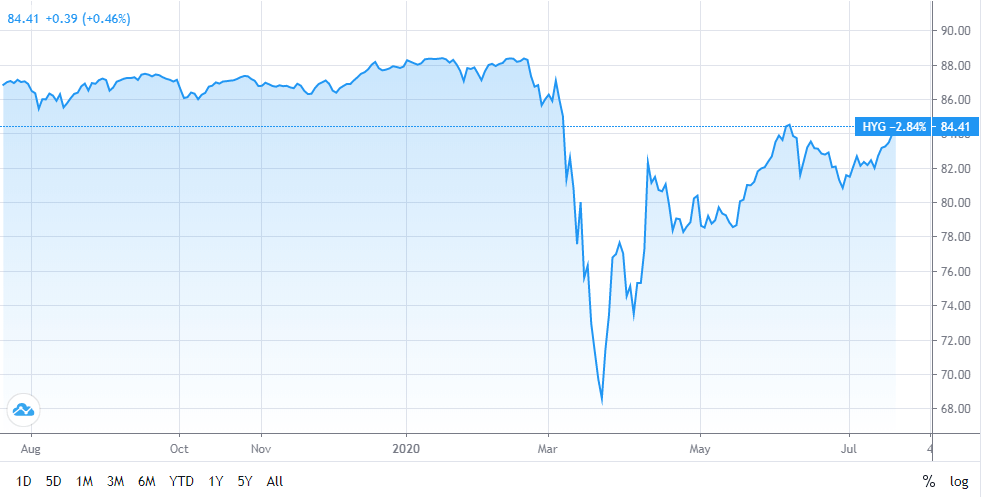 iShares iBoxx High Yield Corporate Bond ETF