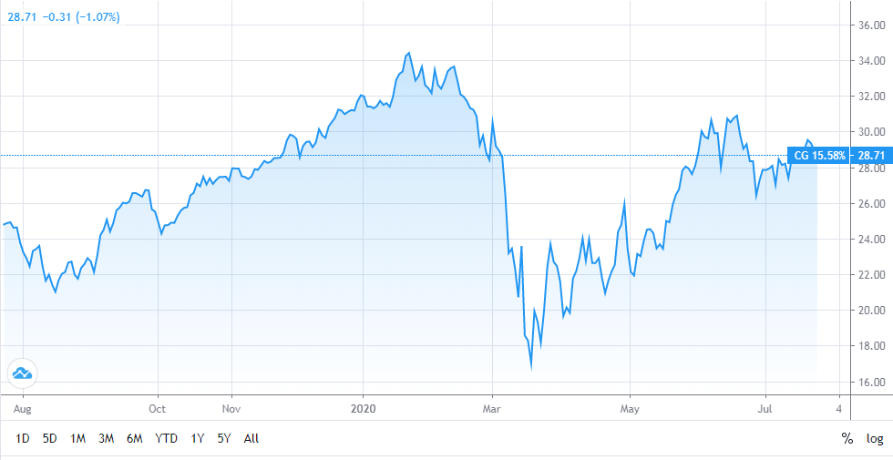 Carlyle Group Stock