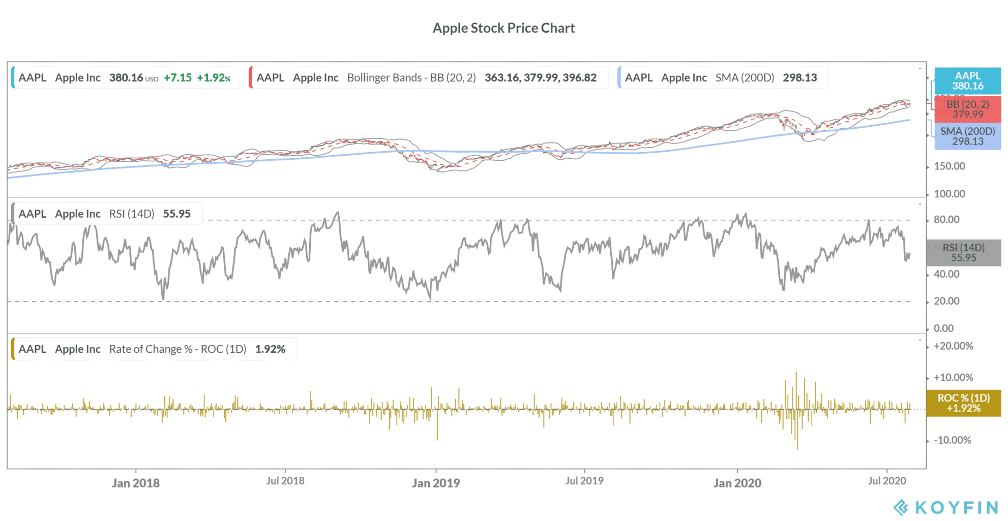 Apple stock price