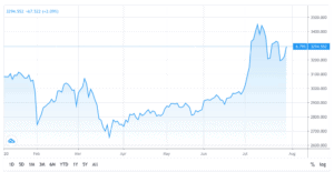 shanghai index