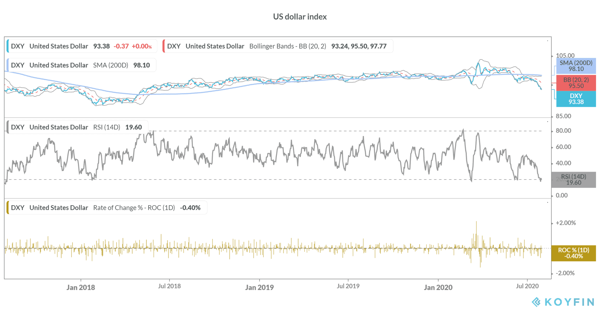 US dollar