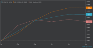 Weekly stock market performance