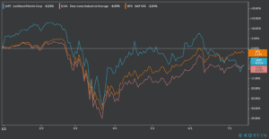 lockheed martin ytd performance