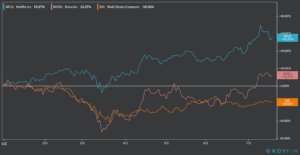 netflix stock year to date