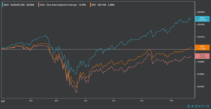 BROAD MARKET INDEXES YTD