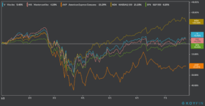 visa ytd performance