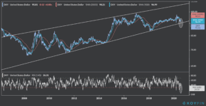 US dollar index trend lines