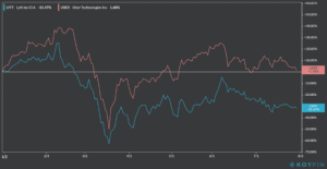 uber and lyft ytd performance