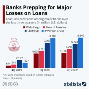 market update bank loan loss provisions q2 2020