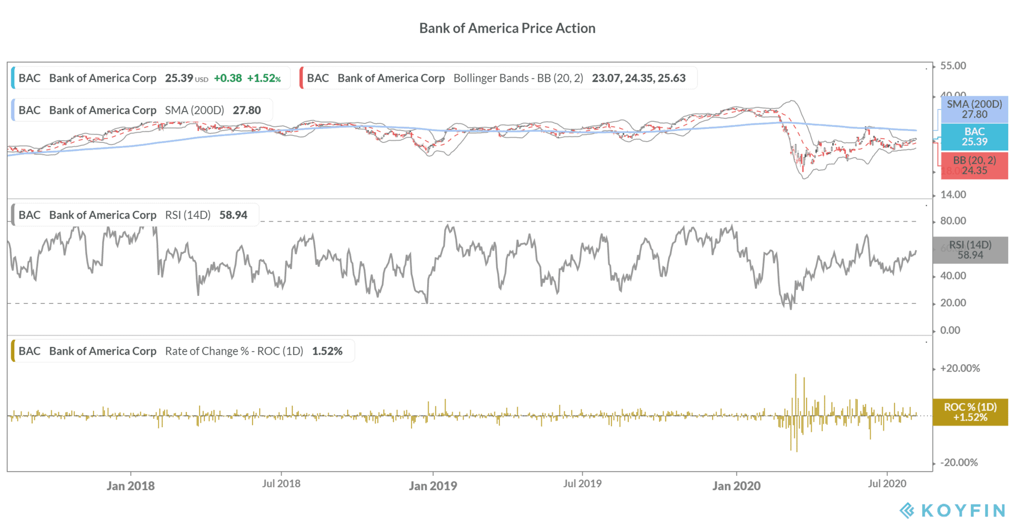 Bank of America shares