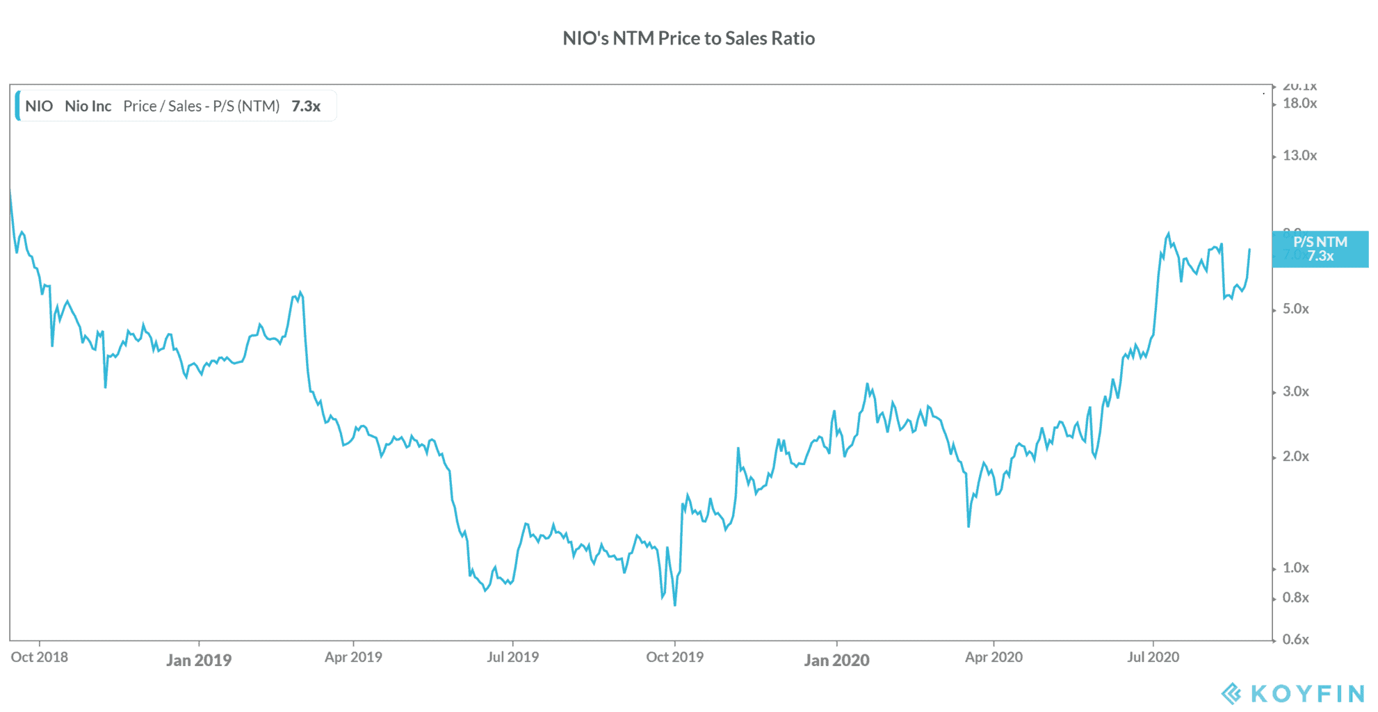 NIO stock valuation