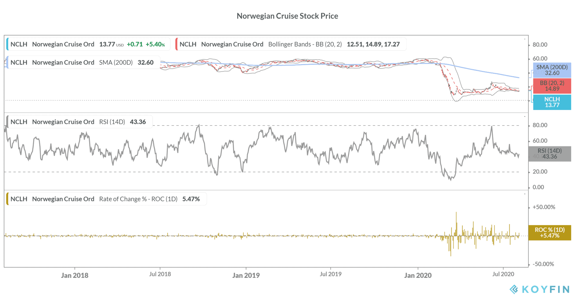 Norwegian stock price