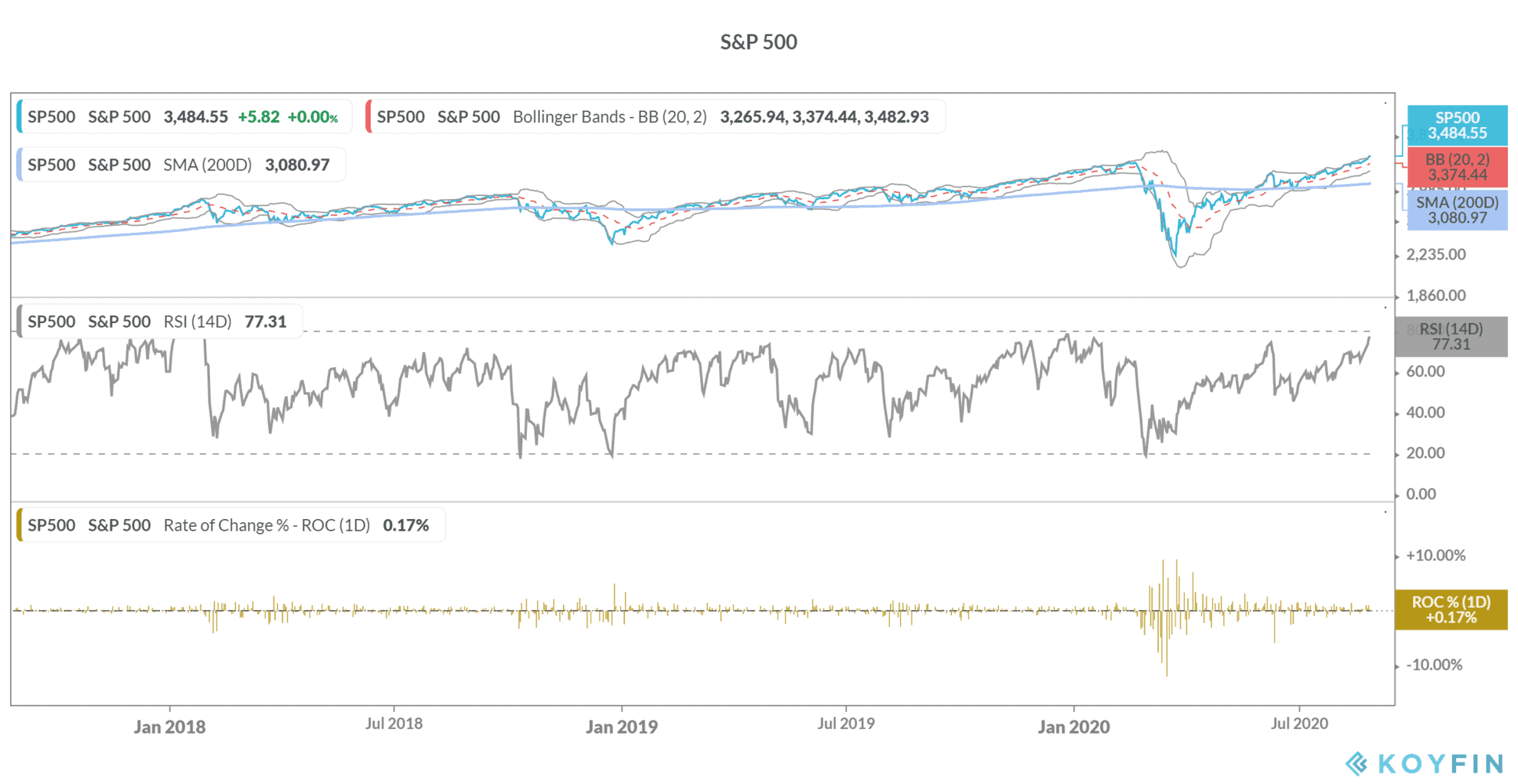 US stock markets and Fed