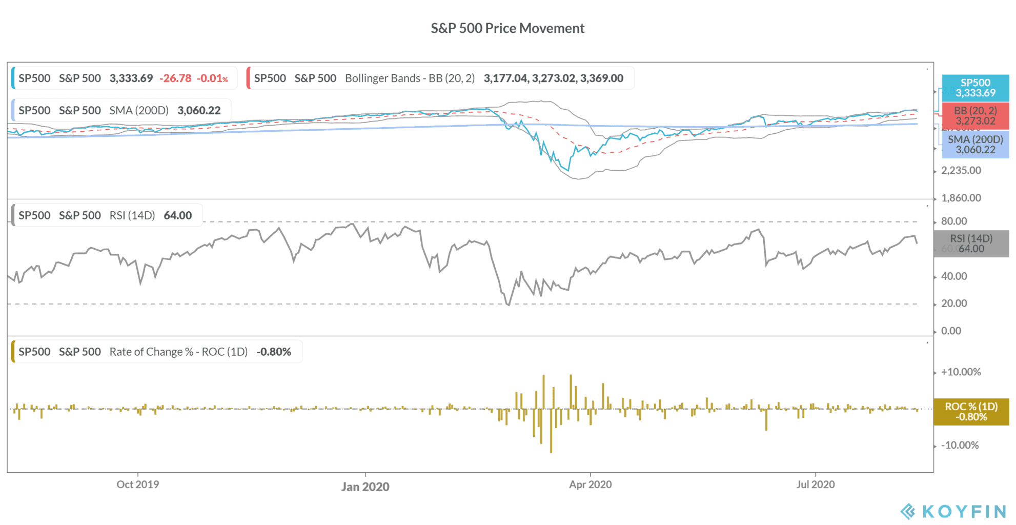 S&P 500 Index in 2020