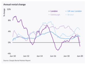 london rents affordability