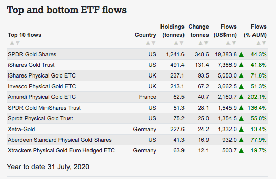 world gold council most popular gold etfs