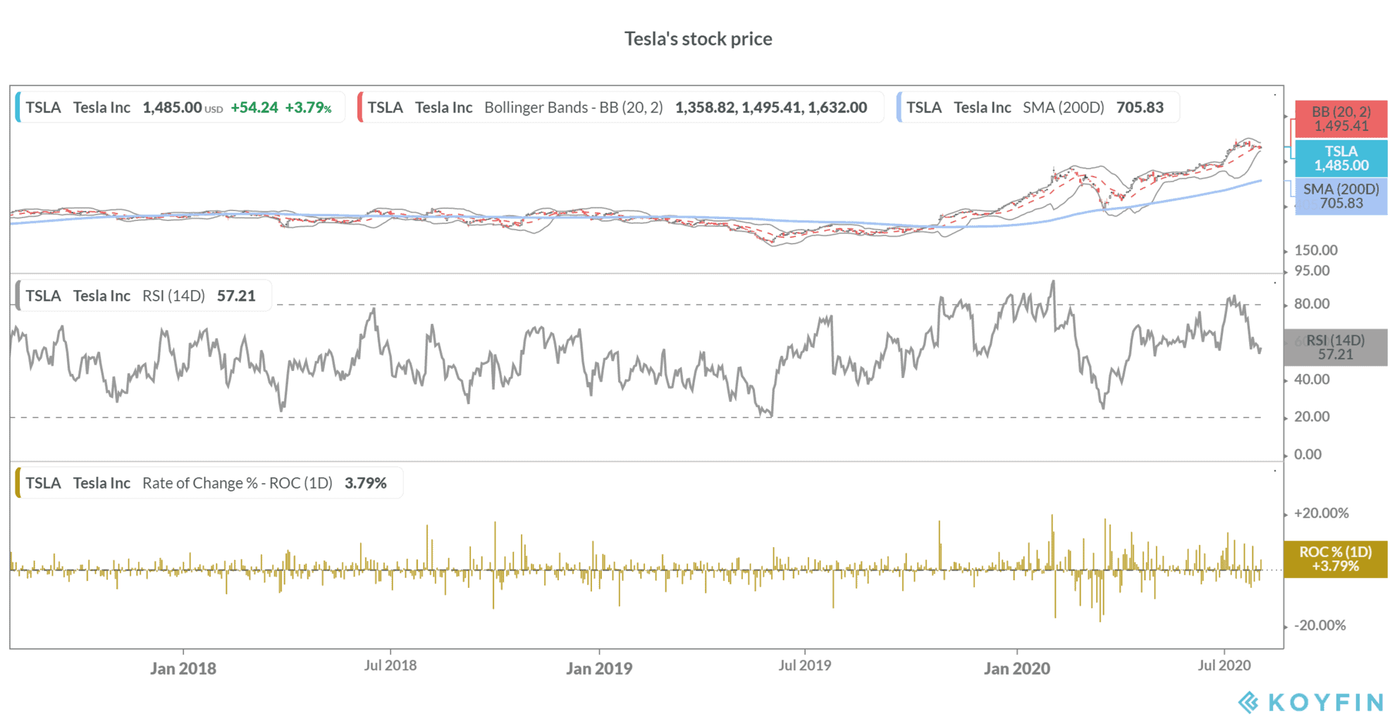 Tesla shares