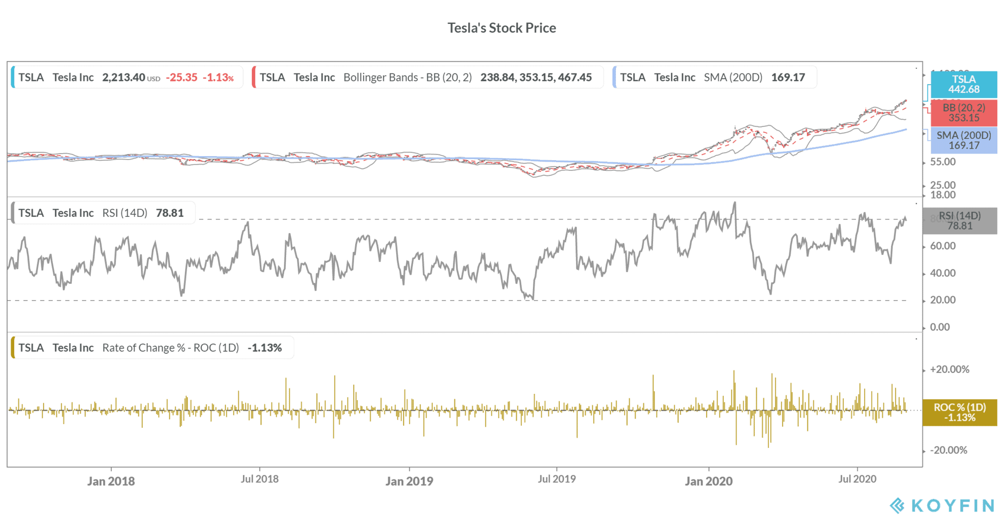 Tesla stock price