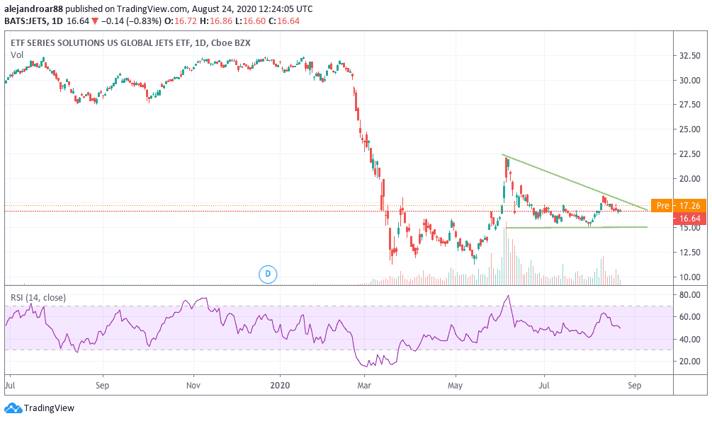 airlines stocks