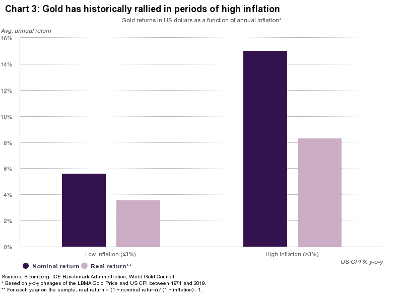gold as an inflation hedge