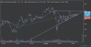 micron technologies mu