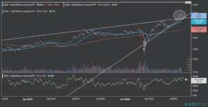 mining stocks etf gdx