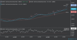 gold price chart