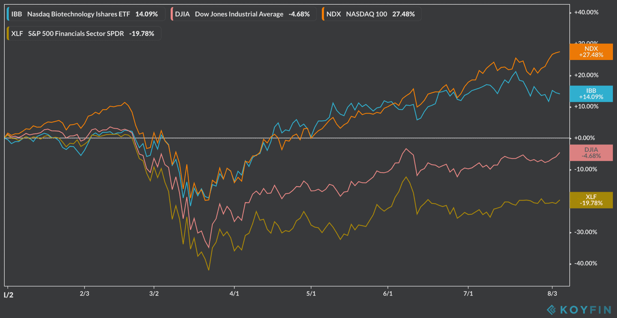 stock market performance ytd