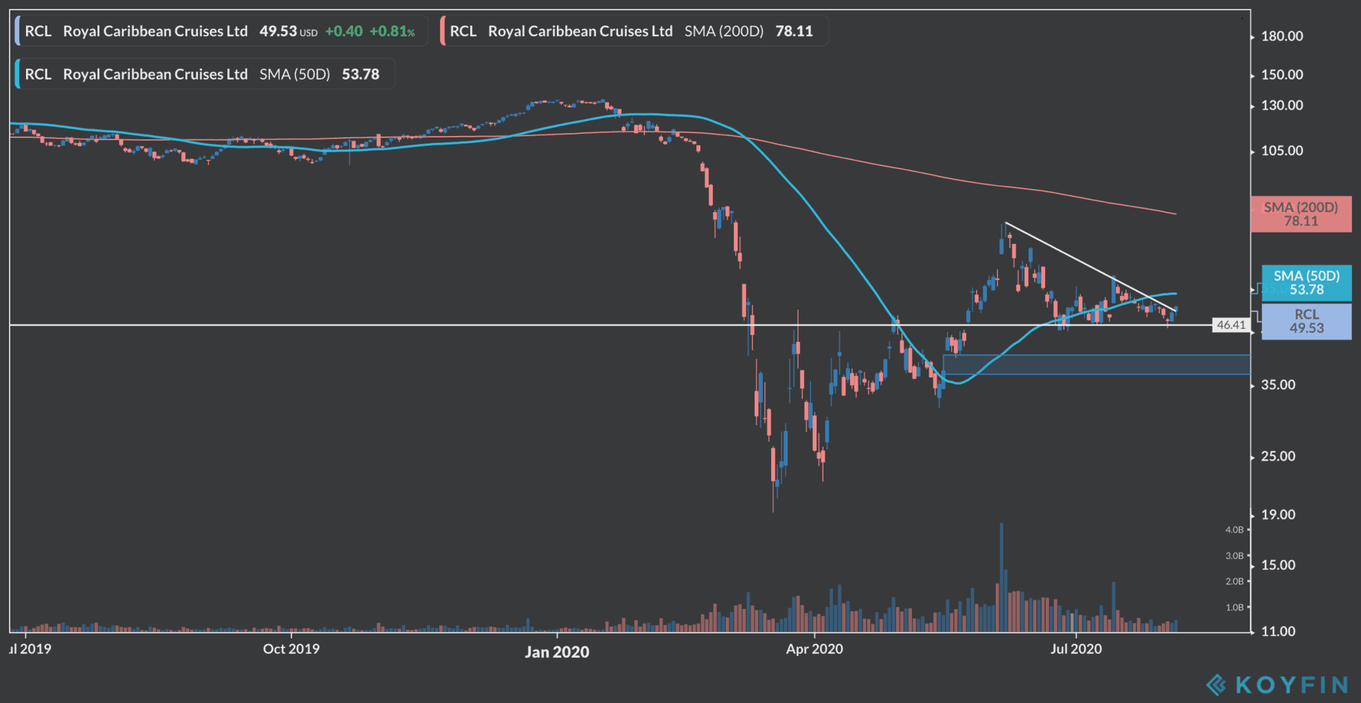 royal caribbean shares