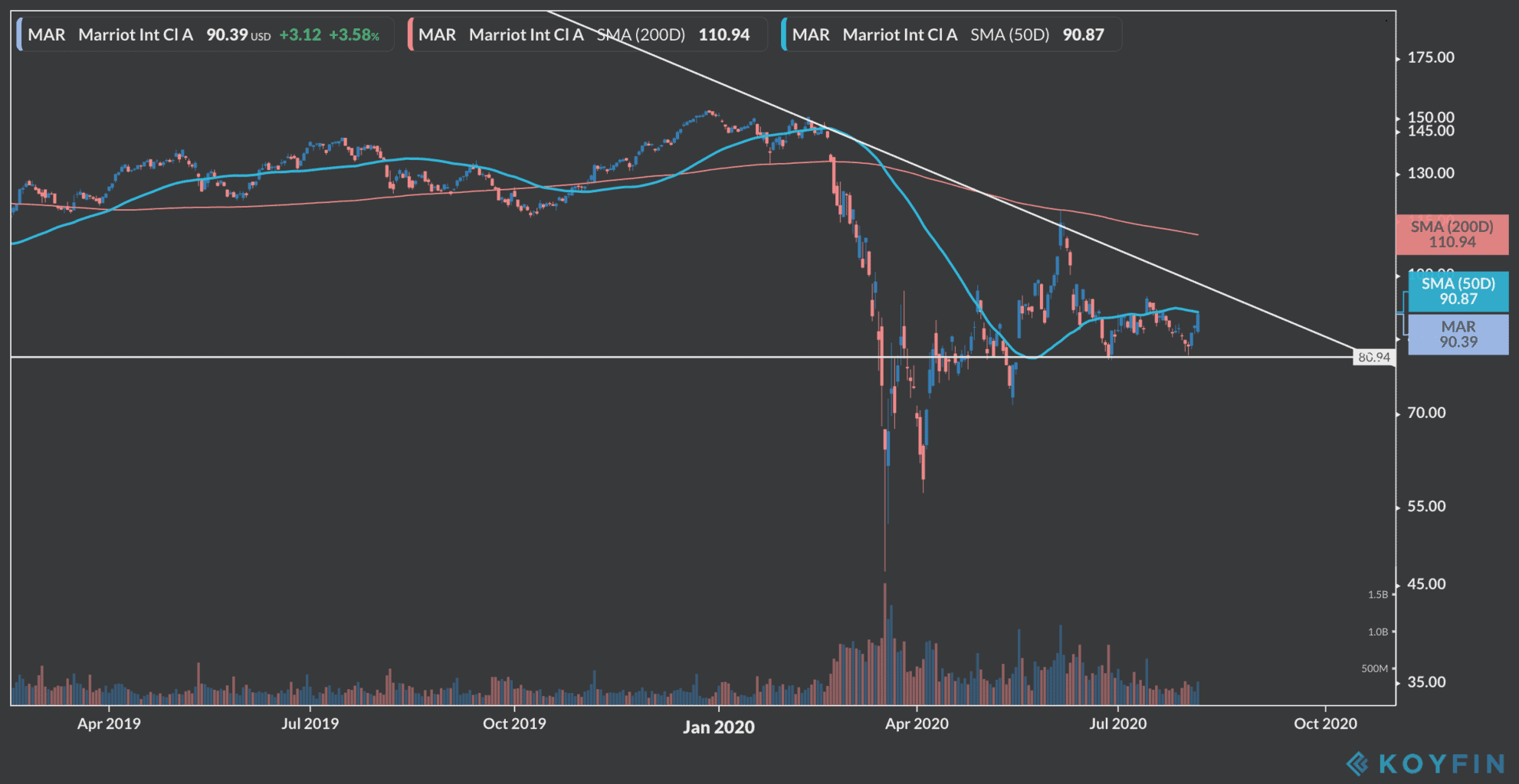 marriott international shares