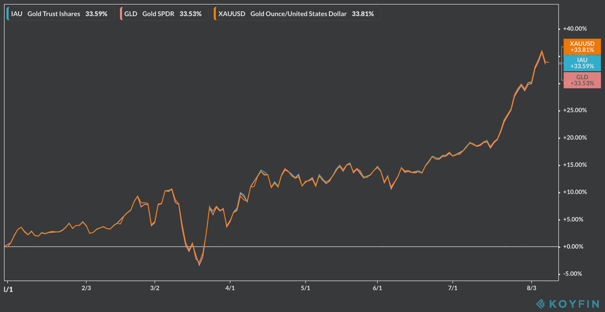 gold ETFs