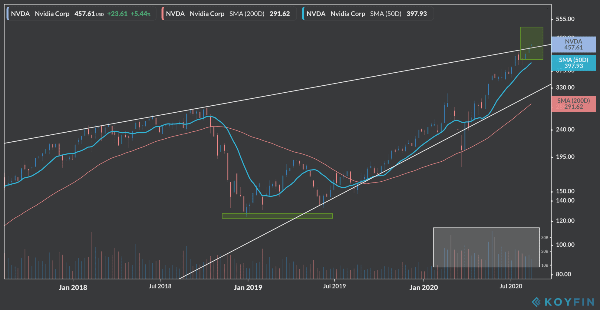 nvidia shares weekly chart