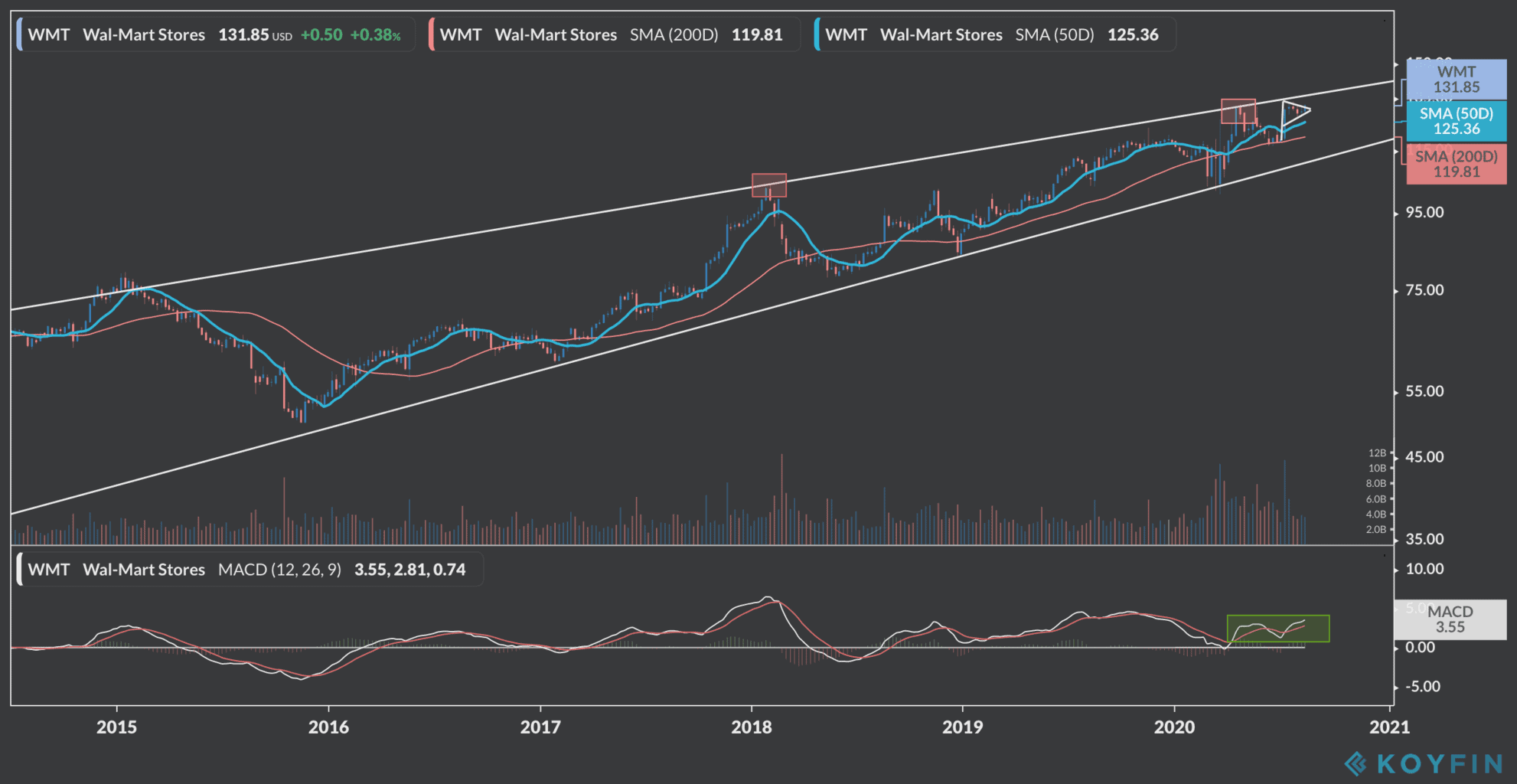 walmart shares 2