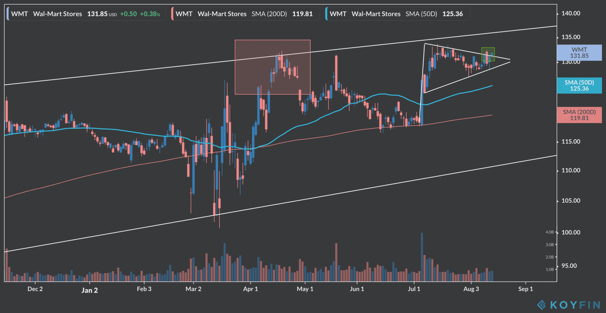 walmart shares 3