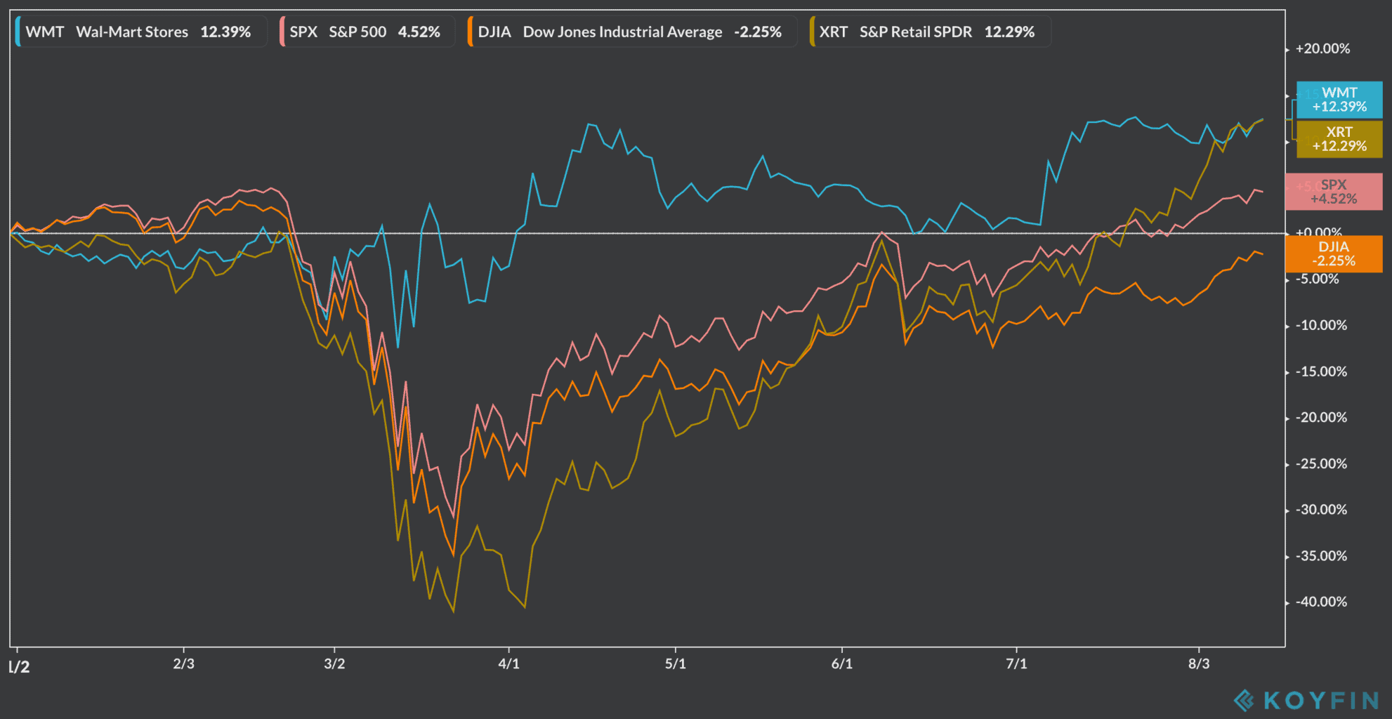 walmart shares 1